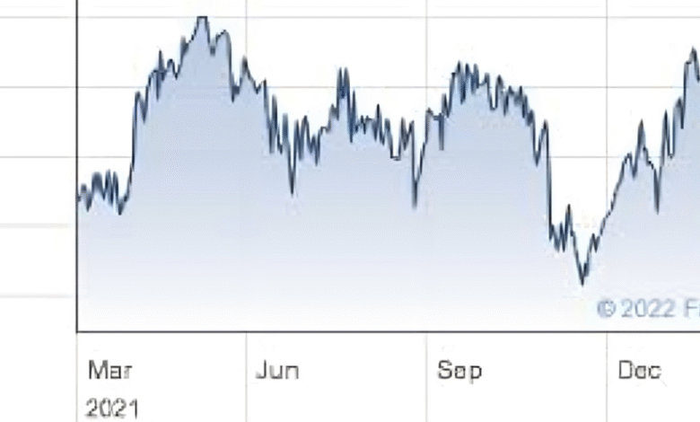 Santander Share Price